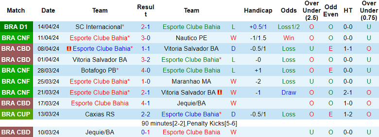 Nhận định, soi kèo Bahia với Fluminense, 07h30 ngày 17/4: Cửa trên ‘tạch’ - Ảnh 1