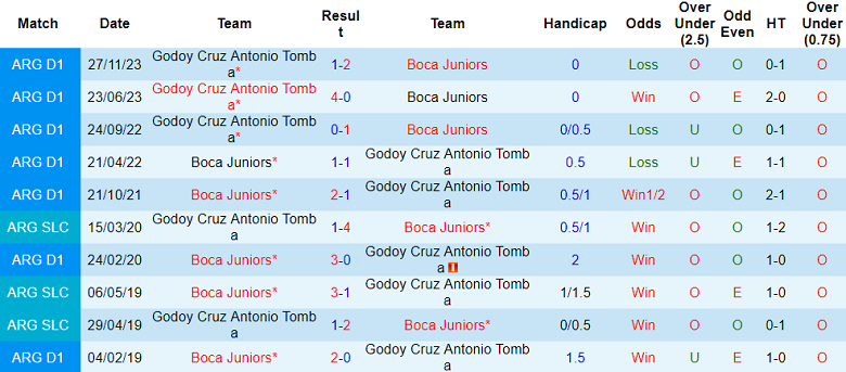 Nhận định, soi kèo Boca Juniors với Godoy Cruz, 05h30 ngày 17/4: Đối thủ yêu thích - Ảnh 3