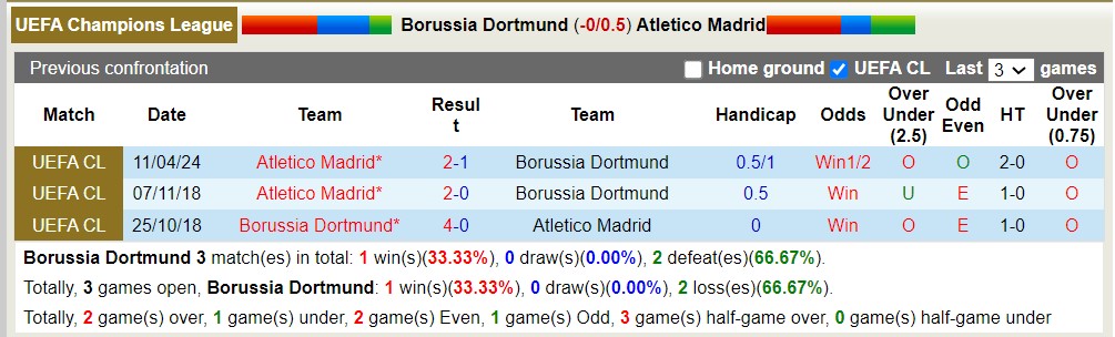Nhận định, soi kèo Borussia Dortmund với Atletico Madrid, 02h00 ngày 17/4: Khôn nhà dại chợ - Ảnh 4