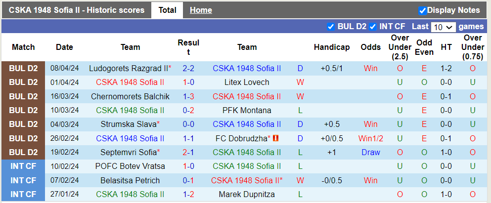 Nhận định, soi kèo CSKA 1948 Sofia II với Spartak Pleven, 21h00 16/04: Khách có điểm - Ảnh 2