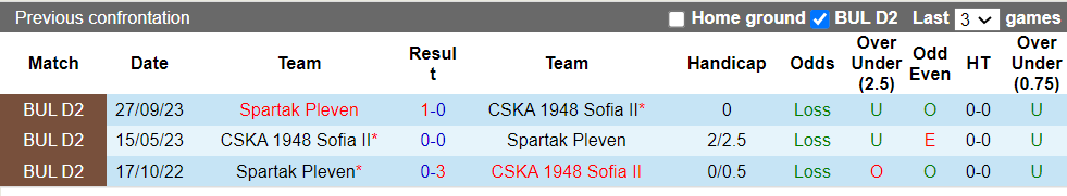 Nhận định, soi kèo CSKA 1948 Sofia II với Spartak Pleven, 21h00 16/04: Khách có điểm - Ảnh 3