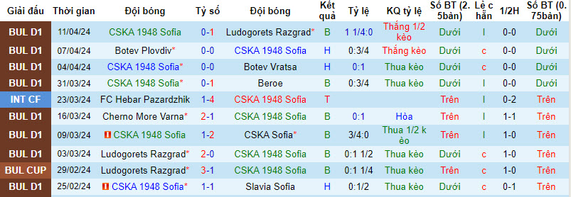 Nhận định, soi kèo CSKA 1948 Sofia với Lokomotiv Sofia, 21h30 ngày 15/04: Bộ mặt nhạt nhòa - Ảnh 2