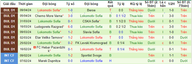 Nhận định, soi kèo CSKA 1948 Sofia với Lokomotiv Sofia, 21h30 ngày 15/04: Bộ mặt nhạt nhòa - Ảnh 3