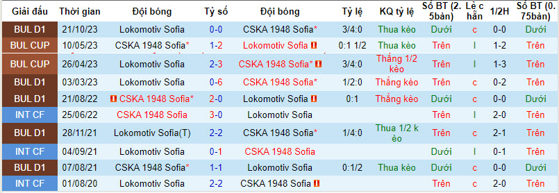 Nhận định, soi kèo CSKA 1948 Sofia với Lokomotiv Sofia, 21h30 ngày 15/04: Bộ mặt nhạt nhòa - Ảnh 4