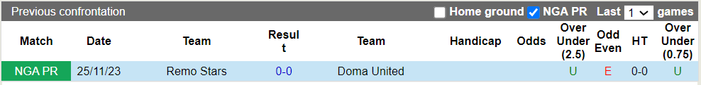 Nhận định, soi kèo Doma United với Remo Stars, 21h00 16/04: Vị khách khó nhằn - Ảnh 3