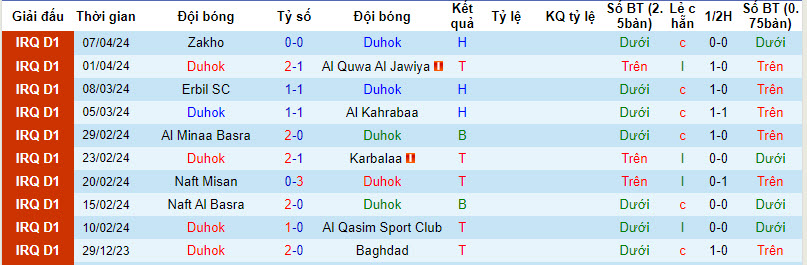 Nhận định, soi kèo Duhok với Al Karkh, 21h30 ngày 15/04: Chia điểm - Ảnh 1