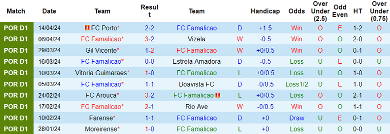 Nhận định, soi kèo Famalicao với Sporting Lisbon, 02h15 ngày 17/4: Cửa trên ‘ghi điểm’ - Ảnh 1