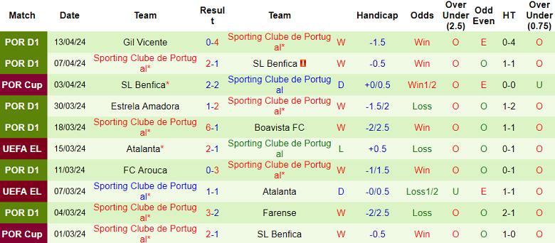 Nhận định, soi kèo Famalicao với Sporting Lisbon, 02h15 ngày 17/4: Cửa trên ‘ghi điểm’ - Ảnh 2