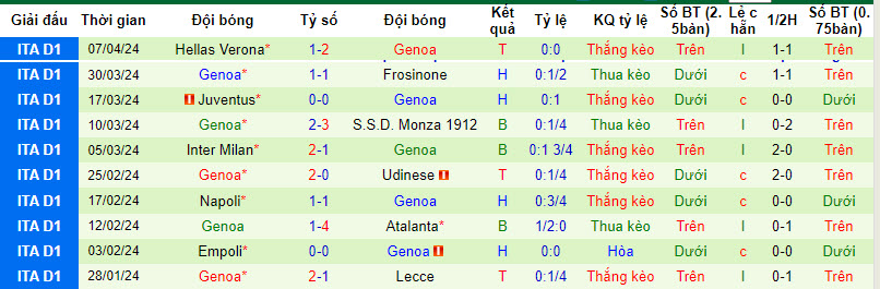 Nhận định, soi kèo Fiorentina vs Genoa, 23h30 ngày 15/04: Không nể mặt chủ nhà - Ảnh 3