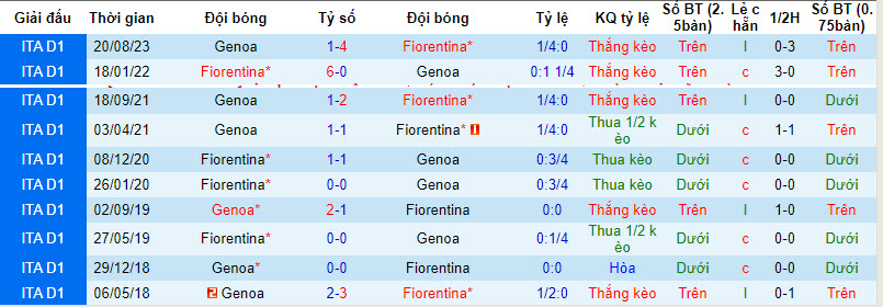 Nhận định, soi kèo Fiorentina vs Genoa, 23h30 ngày 15/04: Không nể mặt chủ nhà - Ảnh 4