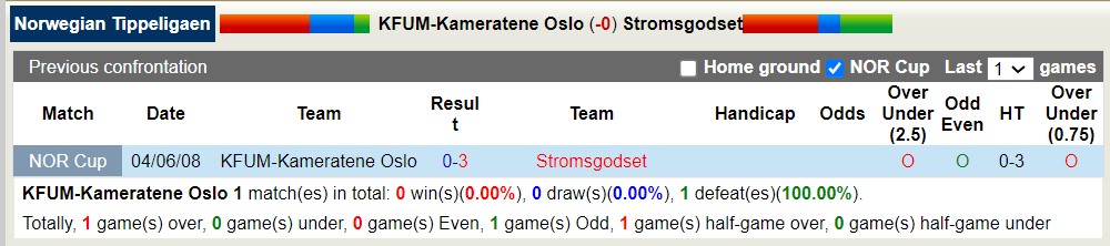 Nhận định, soi kèo KFUM-Kameratene Oslo với Stromsgodset, 00h00 ngày 17/4: Chủ nhà chưa có chiến thắng - Ảnh 3