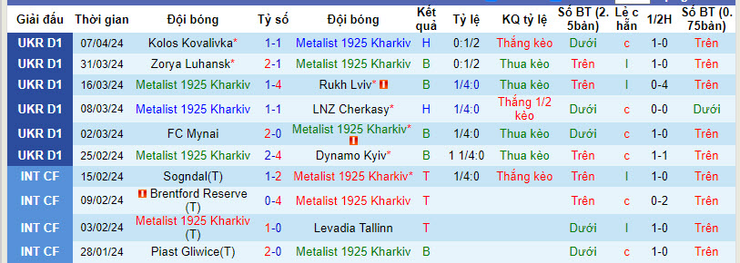Nhận định, soi kèo Metalist 1925 Kharkiv với Dnipro-1, 22h00 ngày 15/04: Thứ hạng không đổi - Ảnh 2