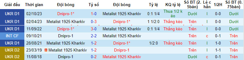Nhận định, soi kèo Metalist 1925 Kharkiv với Dnipro-1, 22h00 ngày 15/04: Thứ hạng không đổi - Ảnh 4