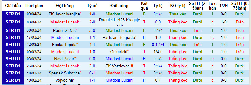 Nhận định, soi kèo Mladost Lucani với IMT Novi Beograd, 22h59 ngày 15/04: Thi đấu chủ quan - Ảnh 2