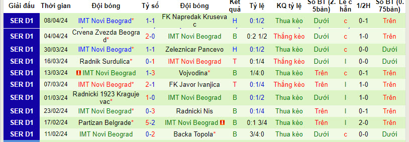 Nhận định, soi kèo Mladost Lucani với IMT Novi Beograd, 22h59 ngày 15/04: Thi đấu chủ quan - Ảnh 3