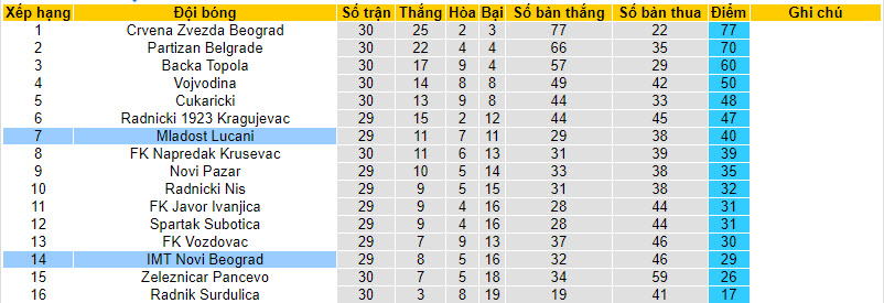 Nhận định, soi kèo Mladost Lucani với IMT Novi Beograd, 22h59 ngày 15/04: Thi đấu chủ quan - Ảnh 5