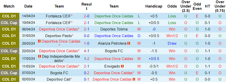 Nhận định, soi kèo Once Caldas với Independiente Santa Fe, 08h20 ngày 17/4: Chủ nhà đáng tin - Ảnh 5