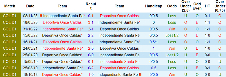 Nhận định, soi kèo Once Caldas với Independiente Santa Fe, 08h20 ngày 17/4: Chủ nhà đáng tin - Ảnh 7