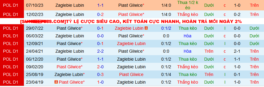 Nhận định, soi kèo Piast Gliwice vs Zaglebie Lubin, 00h00 ngày 16/4: Cao chạy xa bay - Ảnh 4