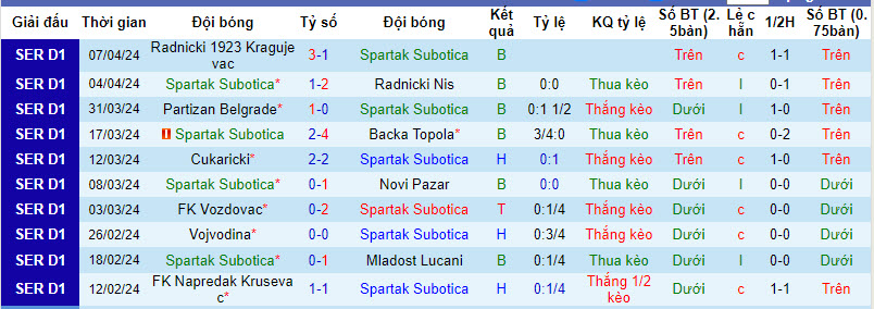Nhận định, soi kèo Spartak Subotica với Javor Ivanjica, 22h59 ngày 15/04: Tiếp tục mất điểm - Ảnh 2