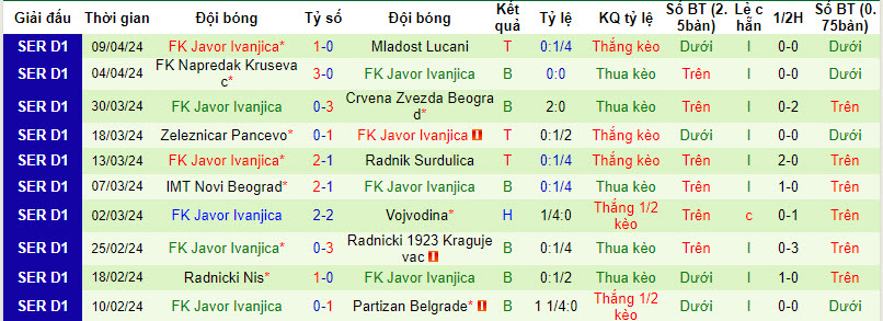 Nhận định, soi kèo Spartak Subotica với Javor Ivanjica, 22h59 ngày 15/04: Tiếp tục mất điểm - Ảnh 3