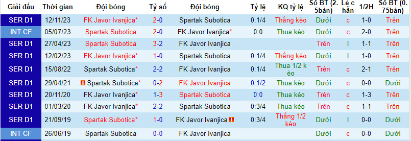 Nhận định, soi kèo Spartak Subotica với Javor Ivanjica, 22h59 ngày 15/04: Tiếp tục mất điểm - Ảnh 4