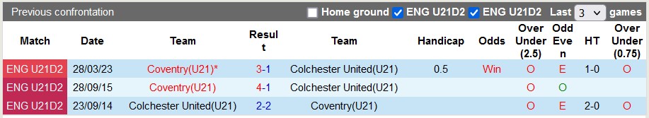 Nhận định, soi kèo U21 Coventry với U21 Colchester, 20h00 ngày 16/4: Chủ nhà sáng nước - Ảnh 3