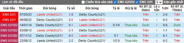 Nhận định, soi kèo U21 Leeds với U21 Derby County, 19h00 ngày 15/4: Khách thắng chung kết ngược - Ảnh 2