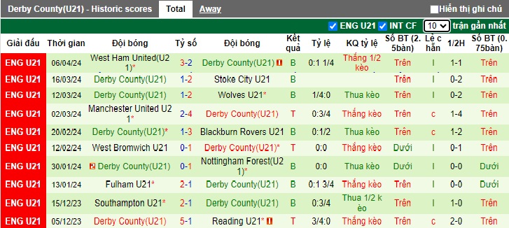 Nhận định, soi kèo U21 Leeds với U21 Derby County, 19h00 ngày 15/4: Khách thắng chung kết ngược - Ảnh 3