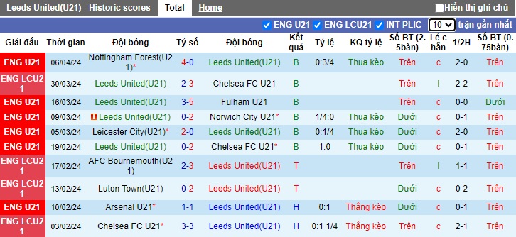 Nhận định, soi kèo U21 Leeds với U21 Derby County, 19h00 ngày 15/4: Khách thắng chung kết ngược - Ảnh 4