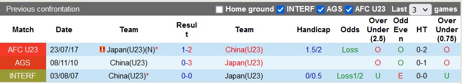 Nhận định, soi kèo U23 Nhật Bản với U23 Trung Quốc, 20h00 ngày 16/4: Đầu xuôi đuôi lọt - Ảnh 3