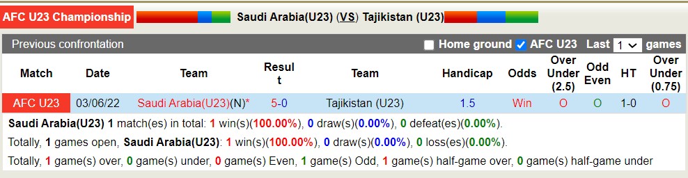Nhận định, soi kèo U23 Saudi Arabia với U23 Tajikistan, 01h00 ngày 17/4: Tưng bừng bắn phá - Ảnh 3