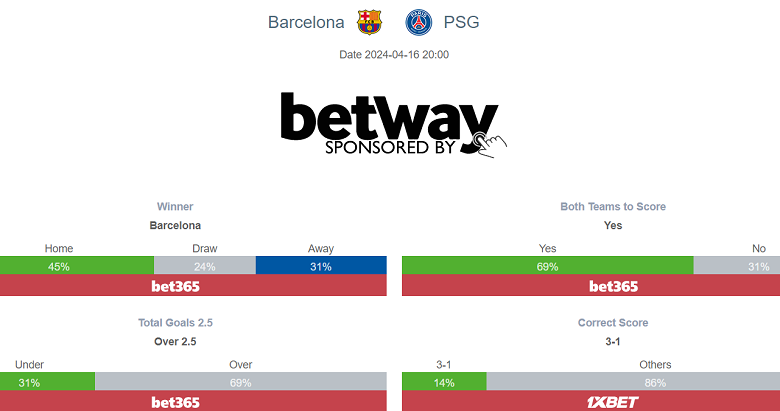 Siêu máy tính dự đoán Barcelona vs PSG, 02h00 ngày 17/4 - Ảnh 1