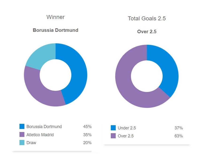 Siêu máy tính dự đoán kết quả Borussia Dortmund với Atletico Madrid, 02h00 ngày 17/4 - Ảnh 1