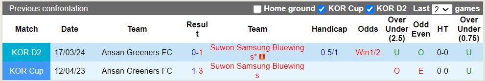 Nhận định, soi kèo Ansan Greeners với Suwon Bluewings, 17h30 17/04: Khách lấn át - Ảnh 2