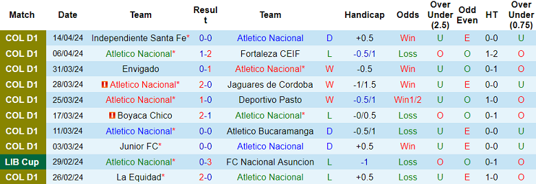 Nhận định, soi kèo Atletico Nacional với Deportivo Pereira, 08h20 ngày 18/4: Điểm tựa sân nhà - Ảnh 1
