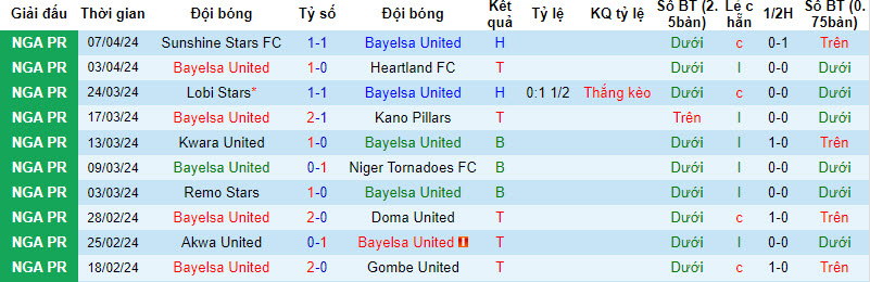Nhận định, soi kèo Bayelsa United với Katsina United, 22h00 ngày 16/04: Khách lấy điểm - Ảnh 1