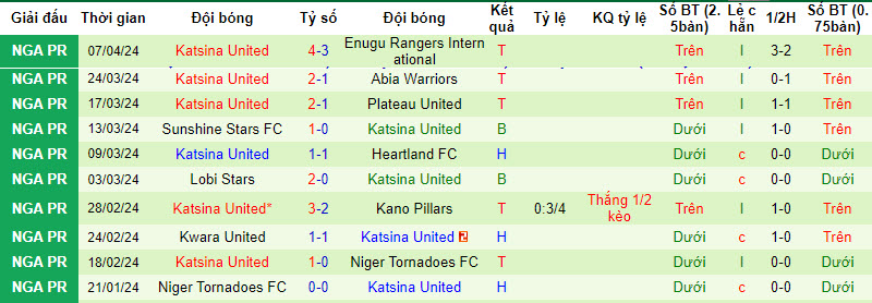 Nhận định, soi kèo Bayelsa United với Katsina United, 22h00 ngày 16/04: Khách lấy điểm - Ảnh 2