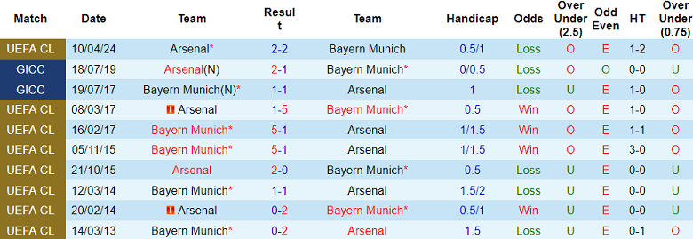 Nhận định, soi kèo Bayern Munich với Arsenal, 02h00 ngày 18/4: Tạm biệt Pháo thủ - Ảnh 3
