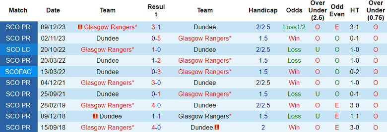Nhận định, soi kèo Dundee với Rangers, 02h00 ngày 18/4: Cửa trên ‘ghi điểm’ - Ảnh 3