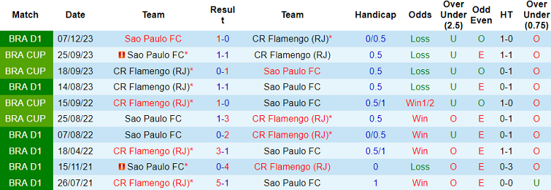 Nhận định, soi kèo Flamengo với Sao Paulo, 07h30 ngày 18/4: Thất vọng cửa trên - Ảnh 3