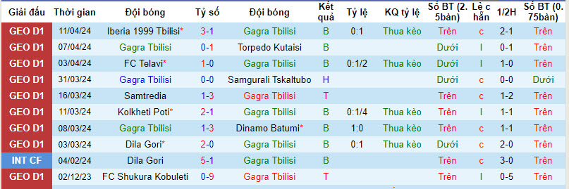Nhận định, soi kèo Gagra Tbilisi với Dinamo Tbilisi, 22h00 ngày 16/04: Giải cơn khát điểm - Ảnh 2
