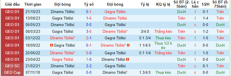 Nhận định, soi kèo Gagra Tbilisi với Dinamo Tbilisi, 22h00 ngày 16/04: Giải cơn khát điểm - Ảnh 4