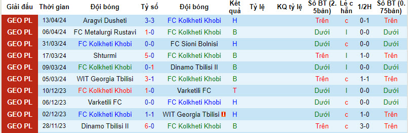Nhận định, soi kèo Kolkheti Khobi với Lokomotiv Tbilisi, 19h00 ngày 17/04: Tiếp tục nằm đáy - Ảnh 1