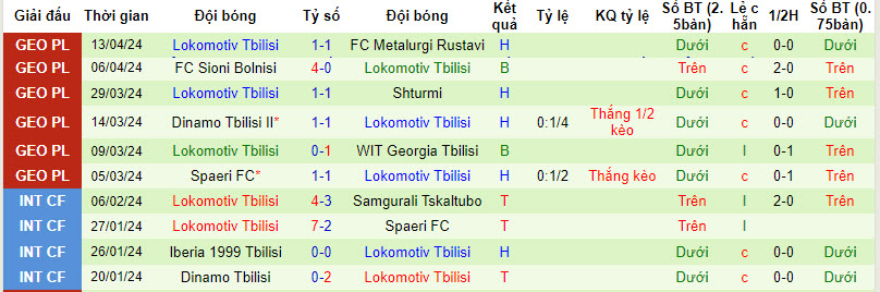 Nhận định, soi kèo Kolkheti Khobi với Lokomotiv Tbilisi, 19h00 ngày 17/04: Tiếp tục nằm đáy - Ảnh 2