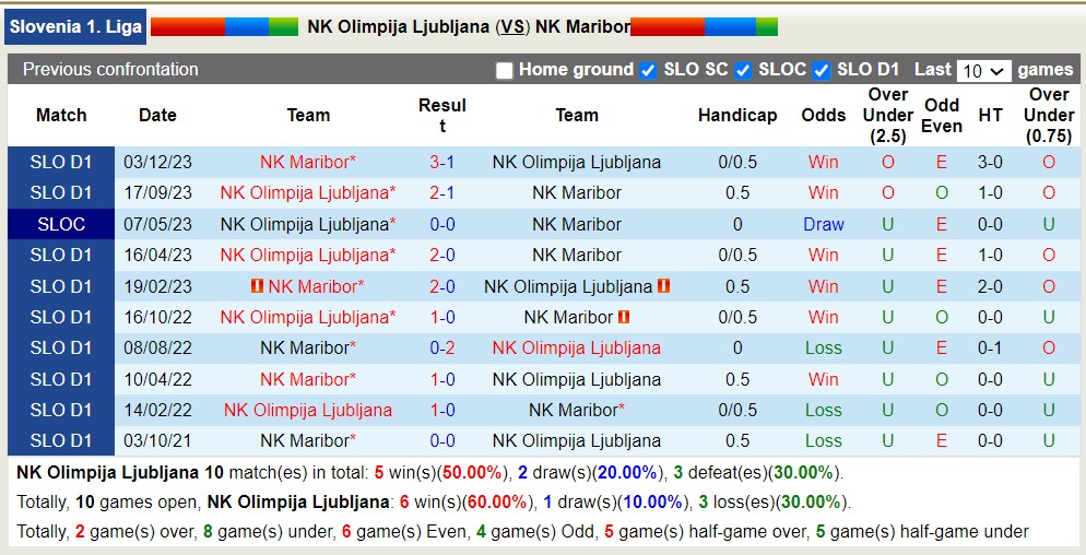 Nhận định, soi kèo NK Olimpija Ljubljana với NK Maribor, 23h30 ngày 17/4: Trái đắng sân nhà - Ảnh 3