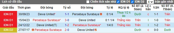 Nhận định, soi kèo Persebaya Surabaya với Dewa United, 15h00 ngày 16/4: Khách hết động lực - Ảnh 2