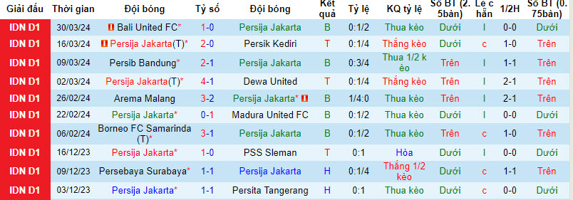 Nhận định, soi kèo Persija Jakarta với Persis Solo, 19h00 ngày 17/04: Chưa thể trụ hạng - Ảnh 2