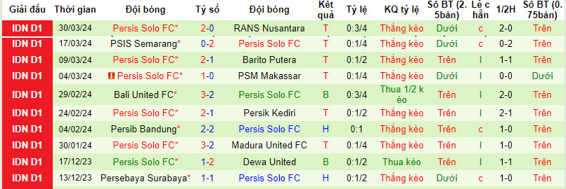 Nhận định, soi kèo Persija Jakarta với Persis Solo, 19h00 ngày 17/04: Chưa thể trụ hạng - Ảnh 3