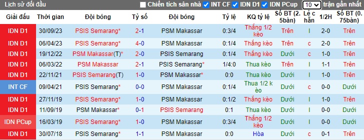 Nhận định, soi kèo PSM Makassar với PSIS Semarang, 19h00 ngày 16/4: Bất phân thắng bại - Ảnh 2